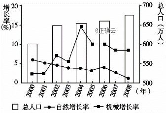 該市人口數量呈下降趨勢 c.影響該市人口遷移的因素是政治因素 d.