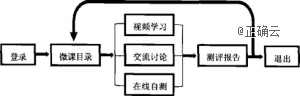 下面是某市学生寒假网络微课的自主学习流程图,请把这个学习过程写成