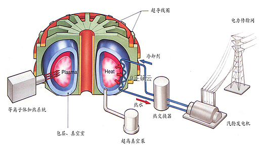 材料一: 近年来,我国在国际大科学计划和大科学工